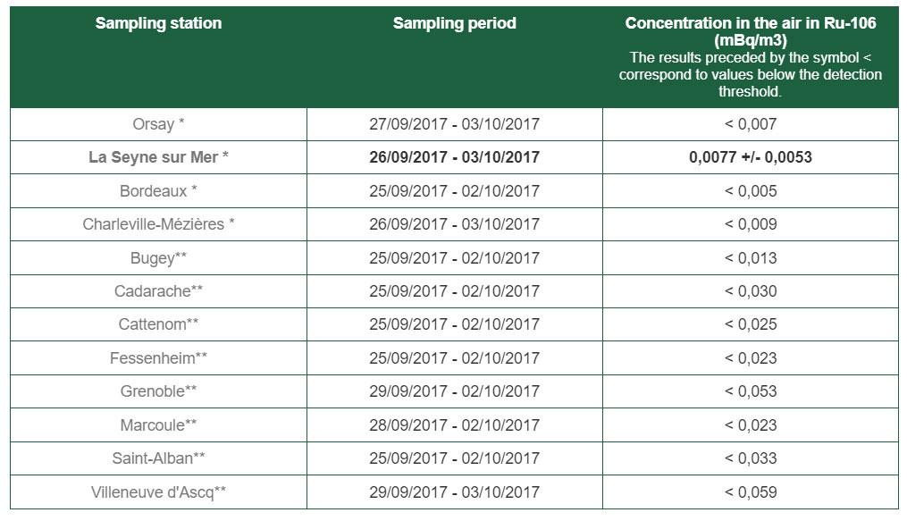 Detection of RU-106 in Europe: Update of measurement results (as of October 5, 2017)