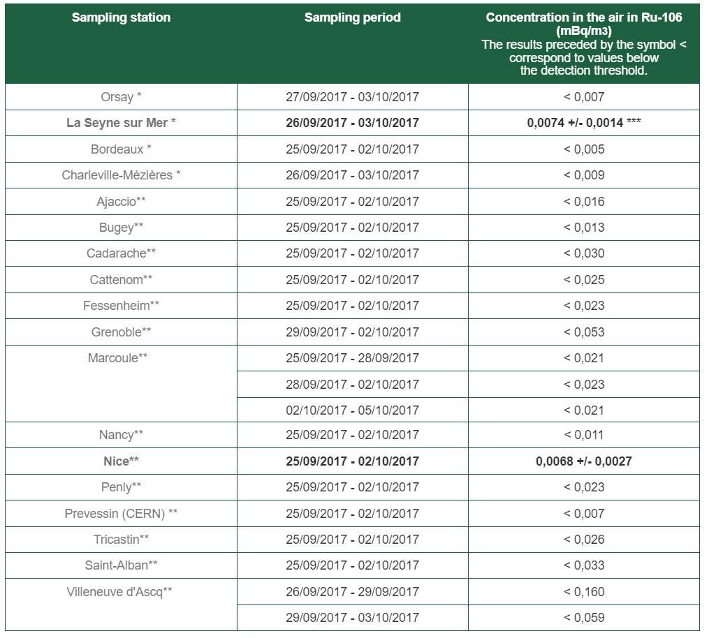 Detection of RU-106 in Europe: Update of measurement results (as of October 9, 2017)